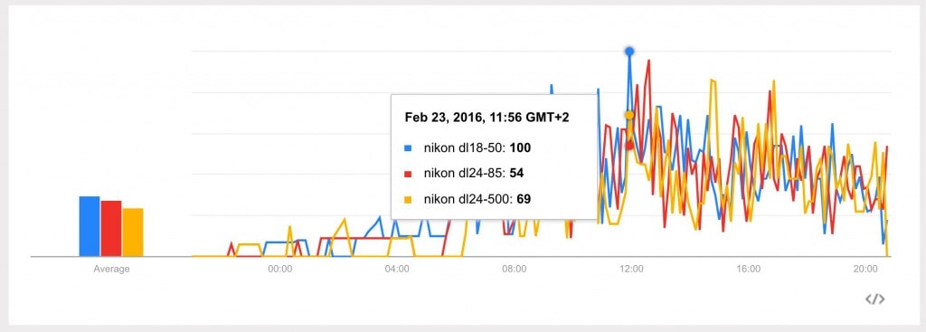 nikon-dl-google-trends